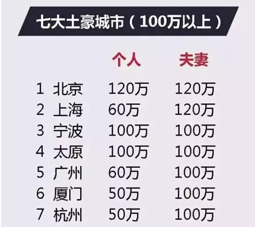 2017年 你的城市公積金最高能貸多少錢(qián)？