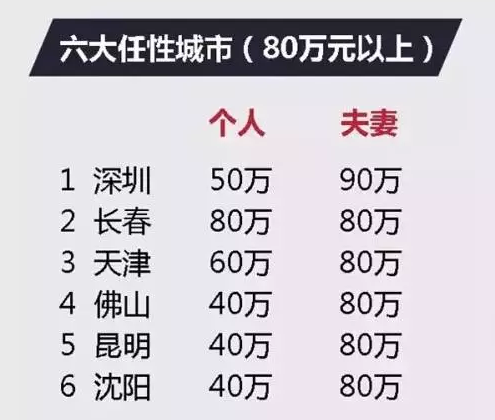 2017年 你的城市公積金最高能貸多少錢(qián)？