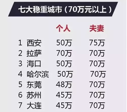 2017年 你的城市公積金最高能貸多少錢(qián)？