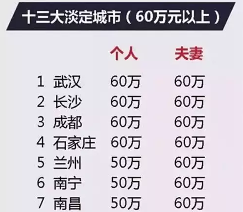 2017年 你的城市公積金最高能貸多少錢(qián)？