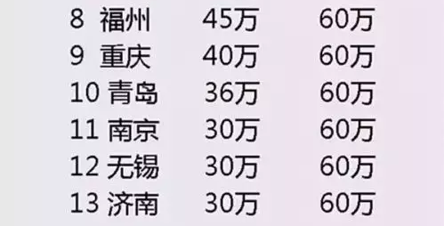 2017年 你的城市公積金最高能貸多少錢(qián)？