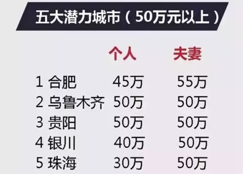 2017年 你的城市公積金最高能貸多少錢(qián)？