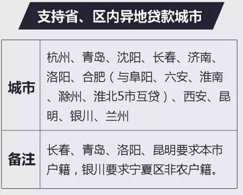 2017年 你的城市公積金最高能貸多少錢(qián)？