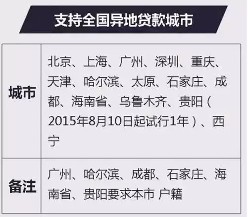2017年 你的城市公積金最高能貸多少錢(qián)？
