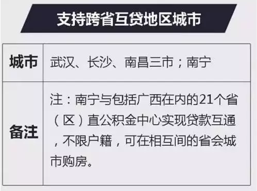 2017年 你的城市公積金最高能貸多少錢(qián)？